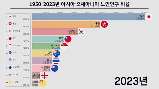 1950-2023년 아시아 및 오세아니아 지역 60세 이상 노인인구 비율 순위