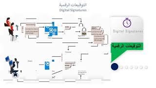 التوقيعات الرقمية Digital Signatures