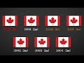 the entire history of the world juniors...