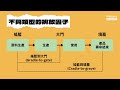 【 esg計算速成班】教你計：碳排放範疇三 分類1 u00262｜商品服務、資本貨物｜溫室氣體核算體系ghg protocol｜供應商特定方法、混合方法、平均數據法、基於支出方法｜ 學習esg scope3