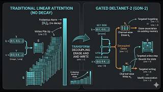 Decoupling Erase & Write: The Secret to NVIDIA’s New SOTA RNN