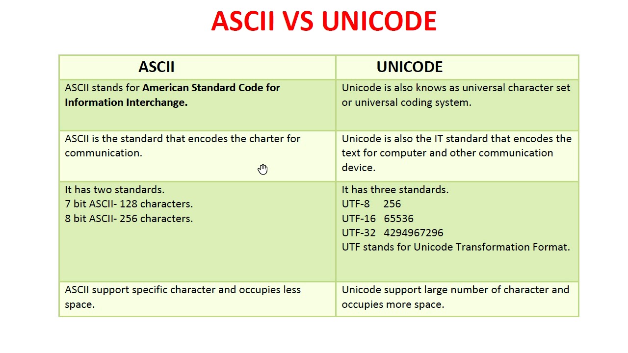 Unicode