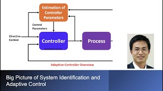 Why System Identification and Adaptive Control?