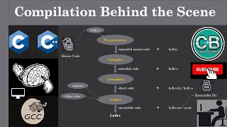 Compilation Process in C/C++ programming Behind the Scene || GCC compiler || Hindi ||