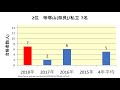 兵庫医科大学 高校別合格者数ランキング 2018年【グラフでわかる】