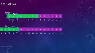 KMP algorithm Explained with animations (Chapter 32)