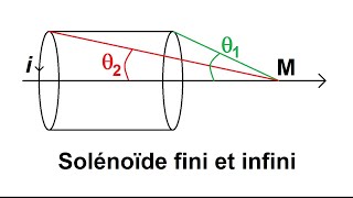 Champs créé par un solénoïde fini et infini