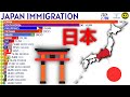 Largest Immigrant Groups in JAPAN