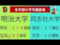 明治大学と同志社大学。marchと関関同立の難易度・偏差値比較【進研模試 2022年5月】