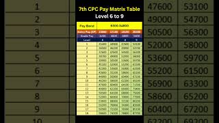 7th CPC Pay Matrix Table #shorts #pension #governmentjobs #7cpc #orop