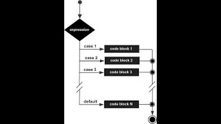 Switch Statement JavaScript Af-Soomaali