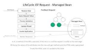 Java JSF Life Cycle Request Execution and Managed Bean