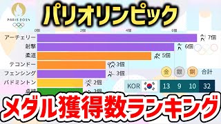 パリオリンピック メダル獲得数ランキング 競技別【動画でわかる統計・データ】