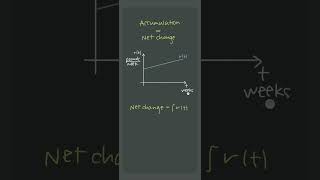 Integrating ✏️✏️ a rate function gives 📶ACCUMULATION📶 #apcalculus #apcalc #unit8 #shorts