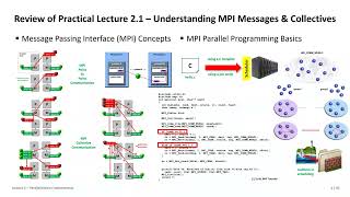 2023 High Performance Computing Lecture 3 Parallelization Fundamentals Part1 💻