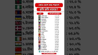 কোন দেশে কত পরিমান কৃষি জমি রয়েছে । মোট ভূমির পরিমান থেকে  #gk #world #land #top10