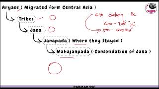 MAHAJANAPADAS AND MAGADHA  EMPIRE #ssccgl #history #ssc  #rrb #rrbntpc #groupd @Gouravkashyanssc