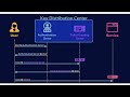 Kerberos Authentication explained in 3 mins!