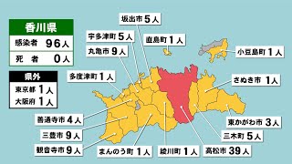 香川県で96人が感染　3日連続の90人超え…知事が注意呼び掛け〈新型コロナ〉