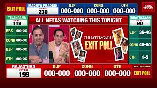 Chhattisgarh Exit Poll 2023 | Chhattisgarh Cliffhanger, Congress Just Ahead Of The BJP