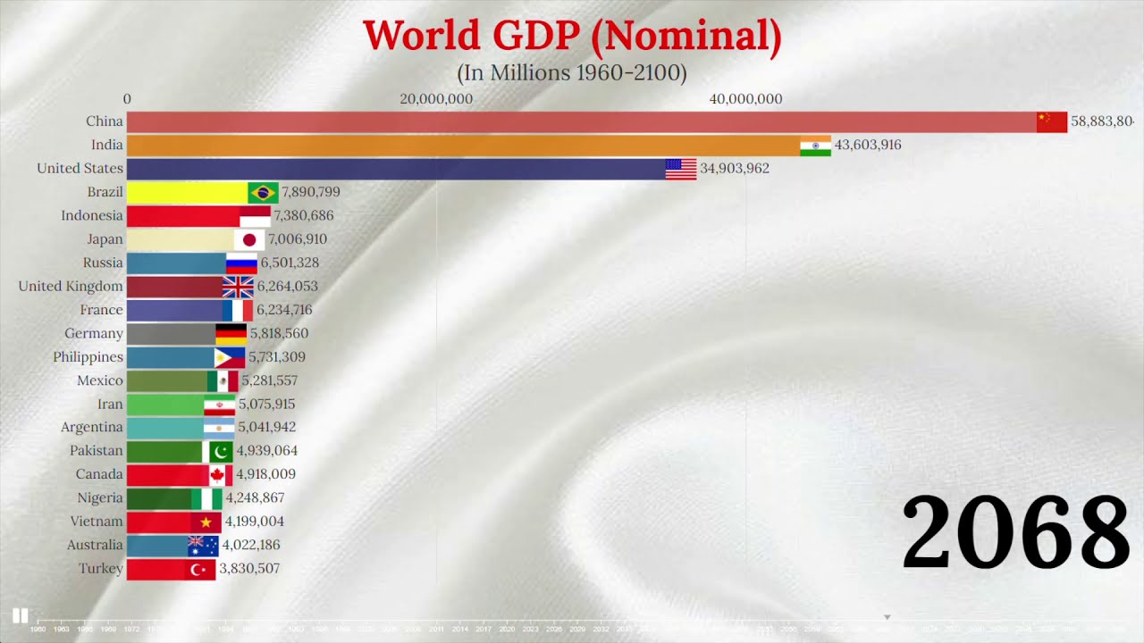 Top 20 Largest World Economies (1960-2100) - Nominal GDP - YouTube