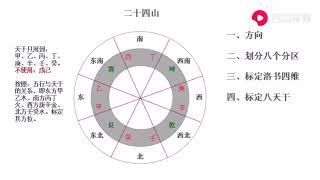 分步图解风水二十四山法则