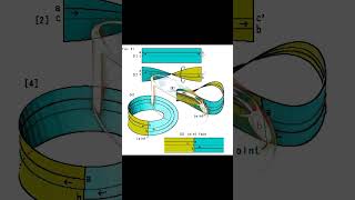 What's the Secret of the Möbius Strip?