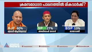 ക്രമസമാധാനത്തില്‍ മികവ് ആര്‍ക്ക്? 60% പേരുടെ പിന്തുണ യോഗി സര്‍ക്കാരിന് | Uttar Pradesh Election