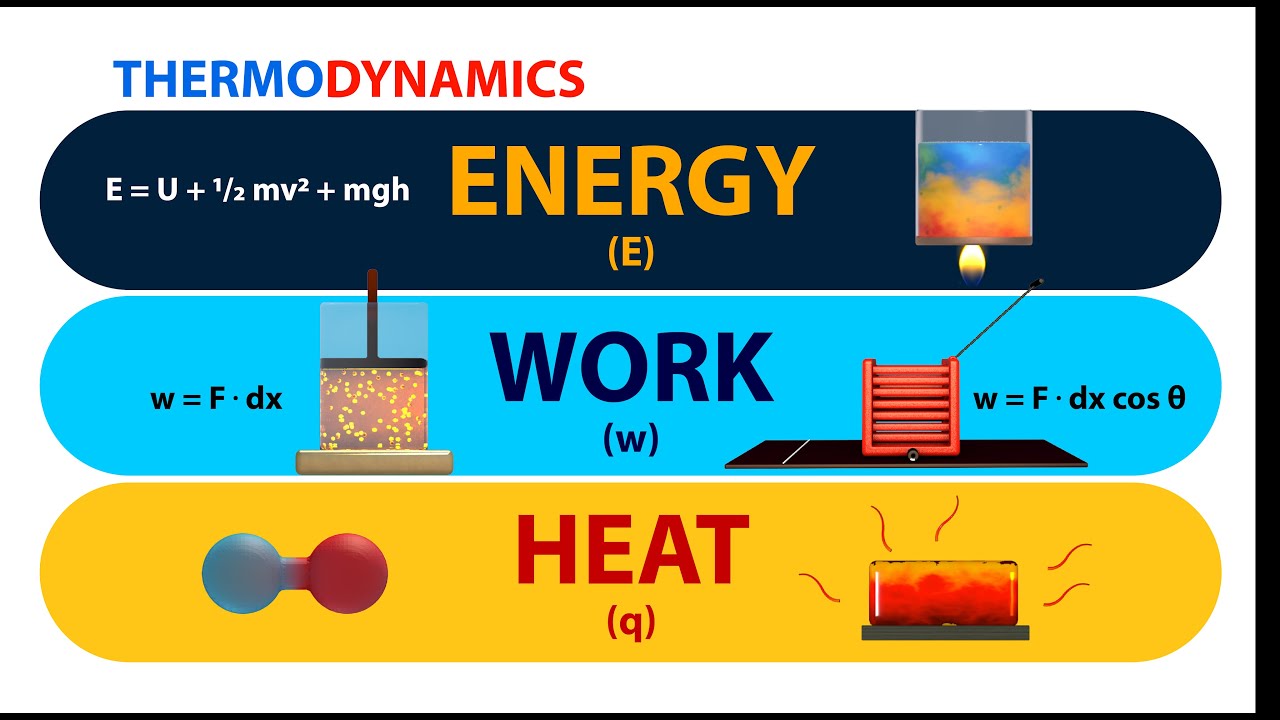 Thermodynamics: Energy, Work And Heat (Animation) - YouTube