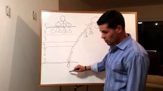 Uni-level comp plan vs binary comp plan