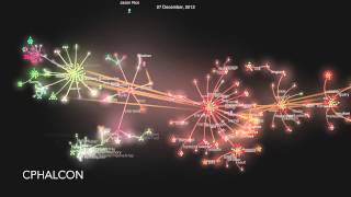 Phalcon PHP Framework Development Visualization