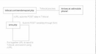 PHP Tutorials: Sending a SMS message using PHP (Part 2)