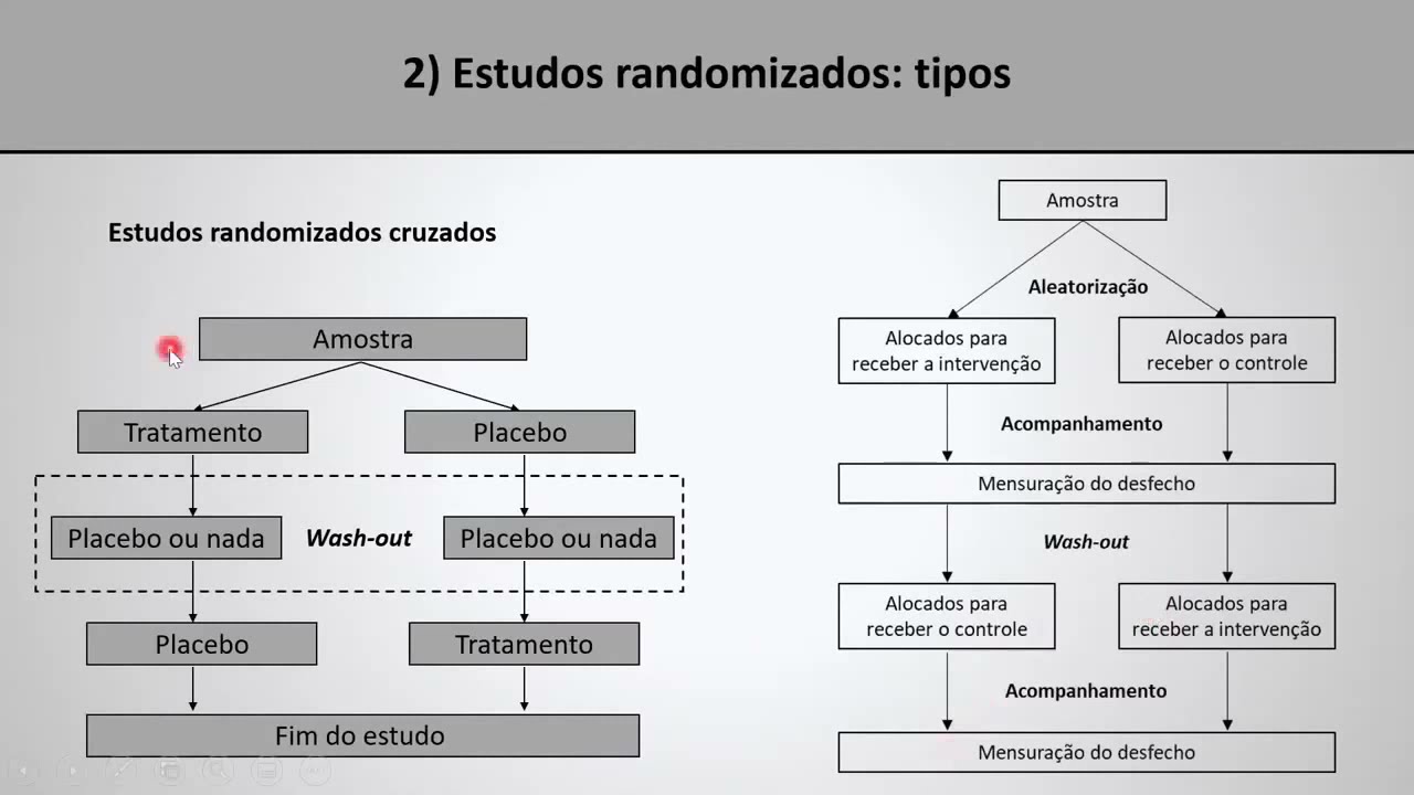 Epidemiologia (aula 4, Parte 2/3) | Tipos De Estudos Randomizados - YouTube