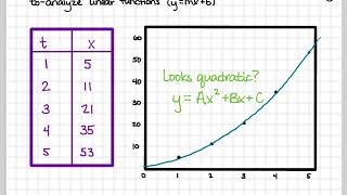 Linearizing equations