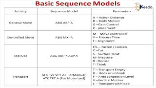 Maynard Operation Sequence Technique (MOST) - Work Study of Industrial Engineering and Management