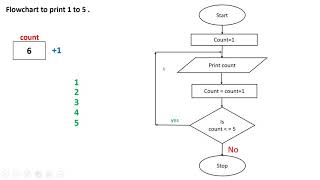 Flowchart to print 1 to 5 looping flowchart example