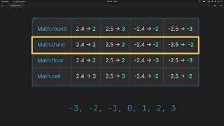 Differences between Math.round, trunc, floor, and ceil in JavaScript