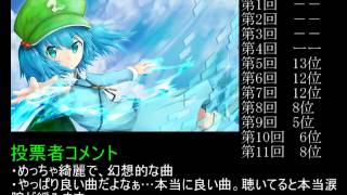 第11回東方人気投票「音楽部門」第10位～1位（前半）