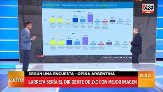 ✋ Nueva encuesta Opina Argentina: Javier Milei lidera con imagen positiva