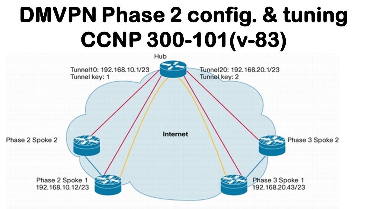 Dmvpn Phase 2 Config Tuning Ccnp 300 101 V 83 Youtube