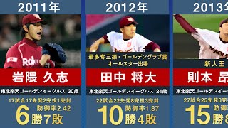 【開幕投手】大阪近鉄と東北楽天の歴代開幕投手を約30年間分まとめてみた。【プロ野球 野茂英雄 高村祐 門倉健 岩隈久志 田中将大 則本昂大 岸孝之 涌井秀章】