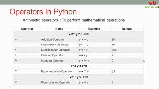 25 Arithmetic operators In Python