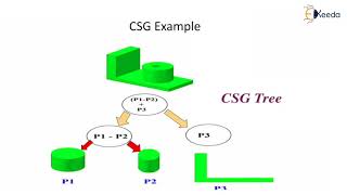 Constructive Solid Geometry (CSG) - Techniques For Geometric Modeling - CAD/CAM/CAE