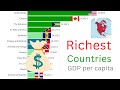 GDP per Capita North America Countries 1960-2029