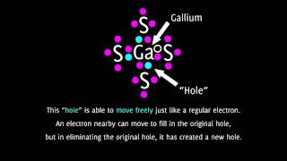 The Science of CCD's