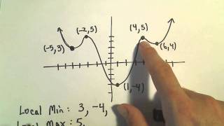 📈 Local and Absolute Maximum and Minimum from a Graph 📈