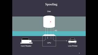 Spooling and Buffering || Operating System