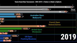 Tennis Grand Slam Tournaments : Federer, Nadal and Djokovic in a race