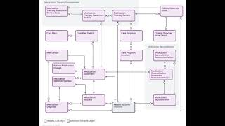 Salesforce Health Cloud Medication Management ERD Entity Relationship Diagram