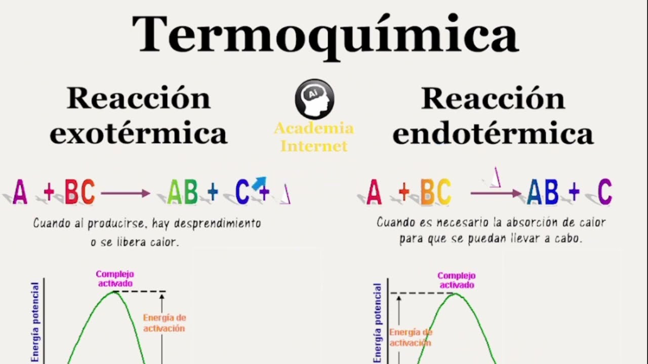 Reaccion Exotermica, Reaccion Endotermica, Diferencias, Caracteristicas ...